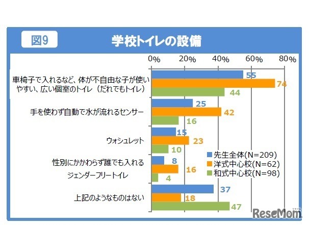 学校トイレの設備