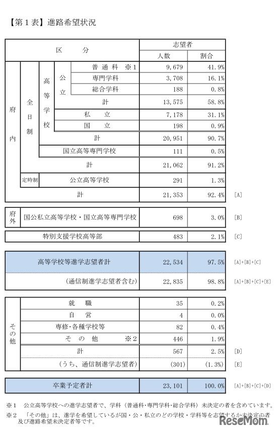 京都府・平成30年3月卒業予定の中学生の進路希望状況