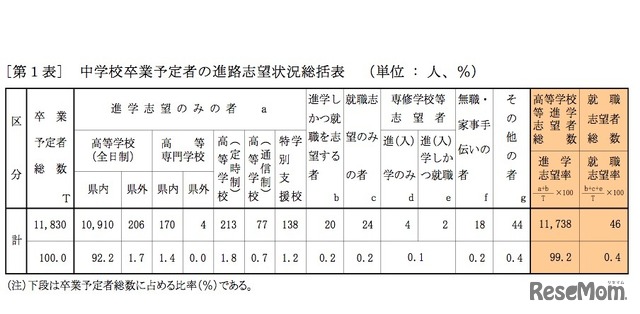 平成30年（2018年）3月 青森県内中学校卒業予定者の進路志望状況