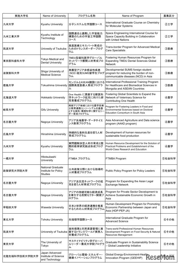 2017年度「国費外国人留学生の優先配置を行う特別プログラム」採択プログラム（大学院）