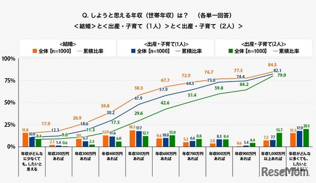 結婚や出産・子育てをしたいと思える世帯年収