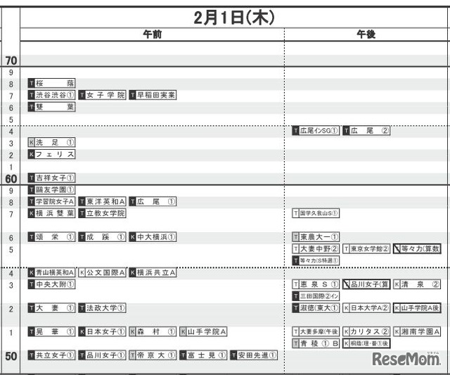 日能研「予想R4偏差値一覧」首都圏11月21日版・女子2月1日