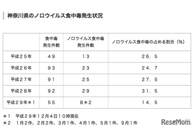 神奈川県のノロウイルス食中毒発生状況