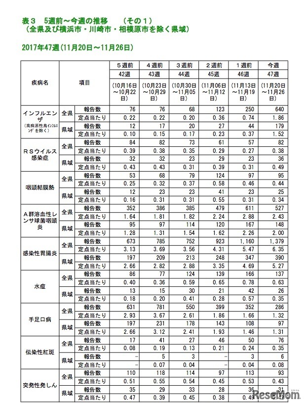 神奈川県感染症情報センター　神奈川県感染症発生情報（47週報）　2017年47週（11月20日～11月26日）の報告数・定点あたり報告数　その1