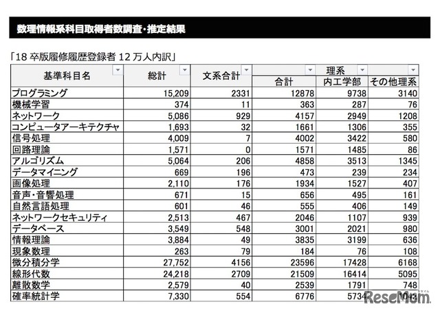 数理情報系科目取得者数調査・推定結果　2018年卒版履修履歴登録者12万人内訳