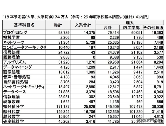 数理情報系科目取得者数調査・推定結果　2018年卒予定者（大学、大学院）約74万人(参考：平成29年度学校基本調査より推計）の内訳