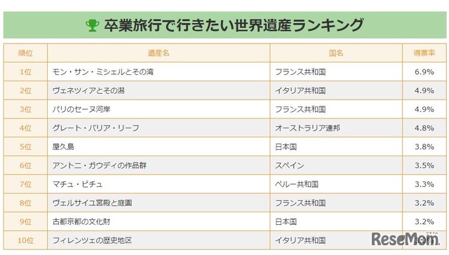 卒業旅行で行きたい世界遺産ランキング