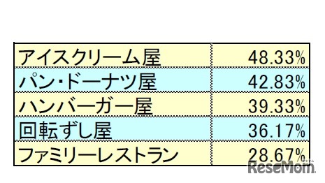 未就学児がやってみたい飲食業（総合ランキング）