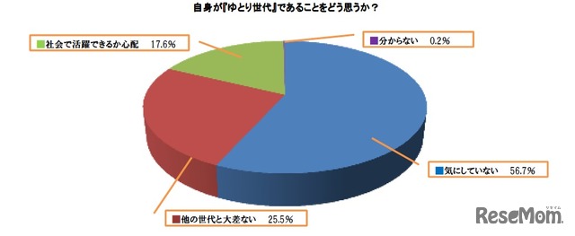 自身が「ゆとり世代」であることをどう思うか