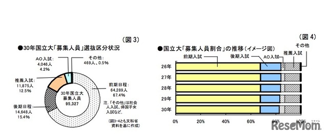 平成30年国立大「募集人員」選抜区分状況と国立大「募集人員割合」の推移（イメージ図）