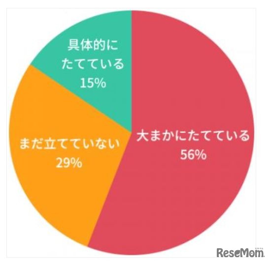 冬休みの学習計画は立てているか