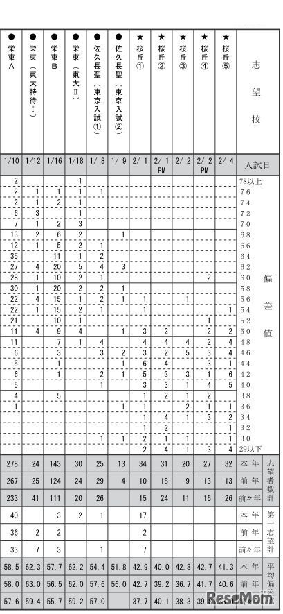 第6回小6統一合判の度数分布表（男子・一部）