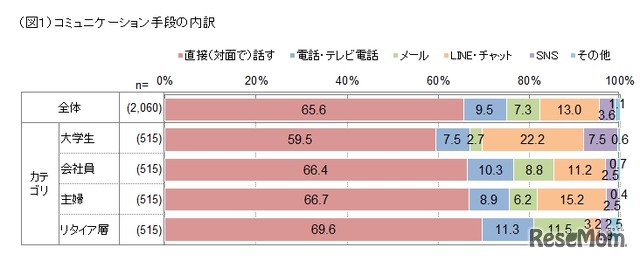 コミュニケーション手段の内訳