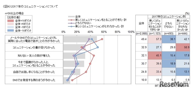 2017年のコミュニケーションについて