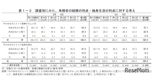 結婚の利点・独身生活の利点に対する考え