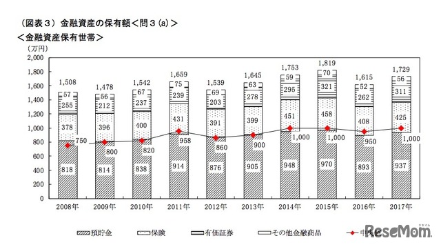 金融資産保有世帯の保有額