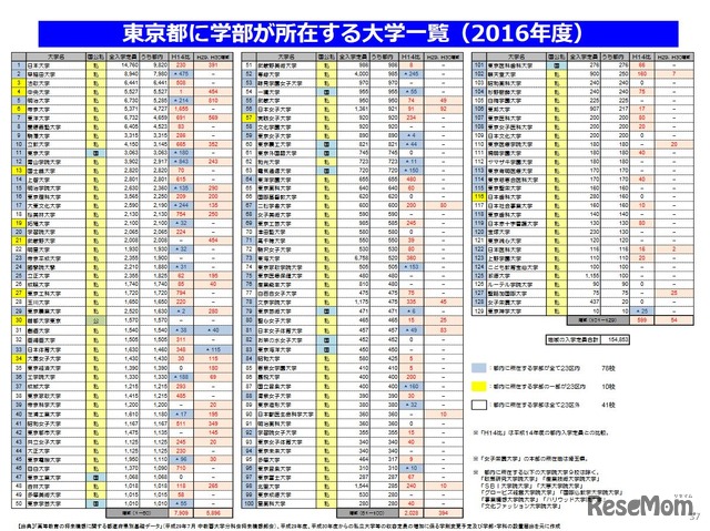 東京都に学部が所在する大学一覧（2016年度）