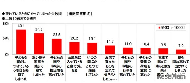 疲れているときにやってしまった失敗談