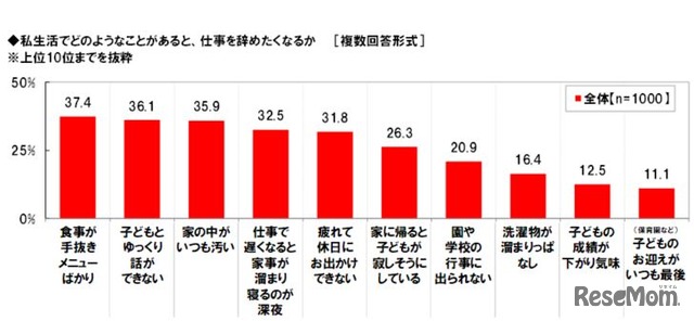 私生活でどのようなことがあると仕事を辞めたくなるか