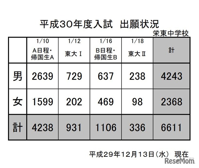 栄東中学校の出願状況（2017年12月13日時点）