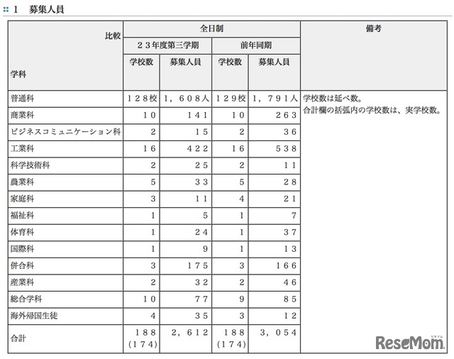 募集人員