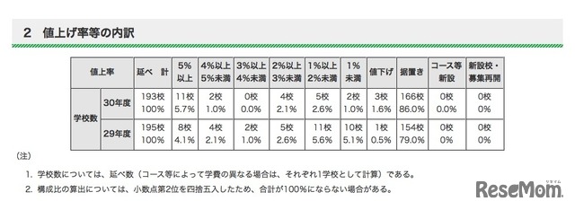 平成30年度 都内私立中学校の初年度納付金　値上げ率などの内訳　