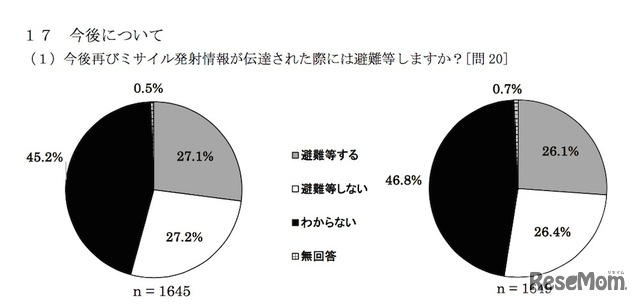 今後再びミサイル発射情報が伝達された際には避難するか（住民アンケート調査）