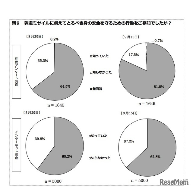 弾道ミサイルに備えてとるべき身の安全を守るための行動を知っていたか