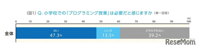 小学校でのプログラミング授業は必要だと思うか