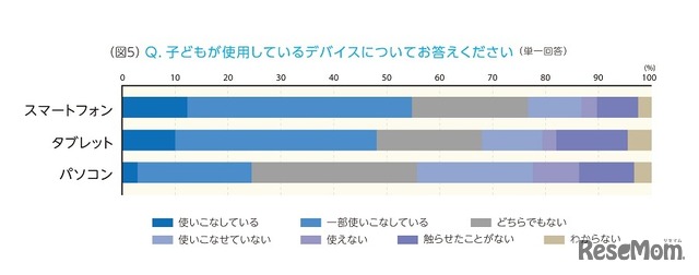 子どもが使用しているデバイスについて