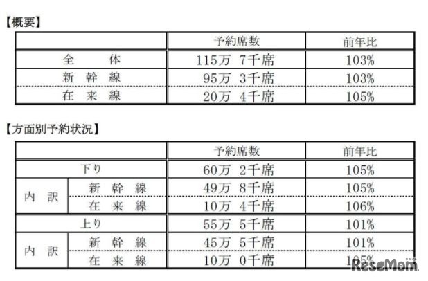年末年始 Jr6社 指定席予約が前年比増 東海道新幹線は5 増 2枚目の写真 画像 リセマム