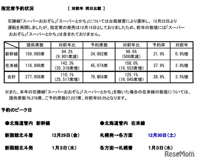 JR北海道の指定席予約状況（2017年12月14日時点）