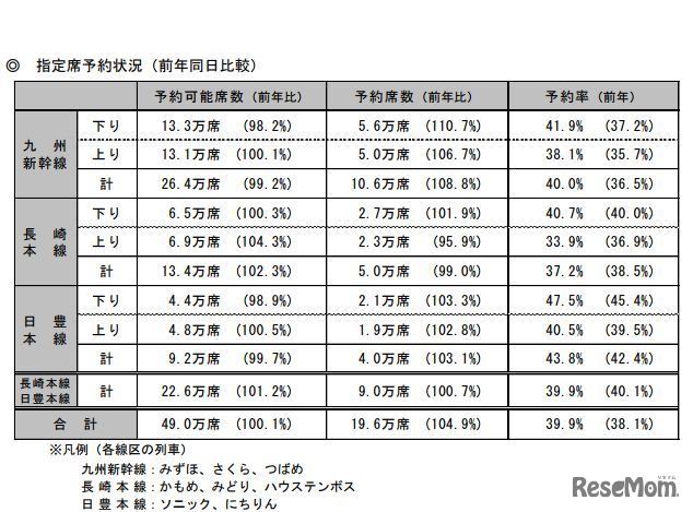 JR九州の指定席予約状況（2017年12月14日時点）