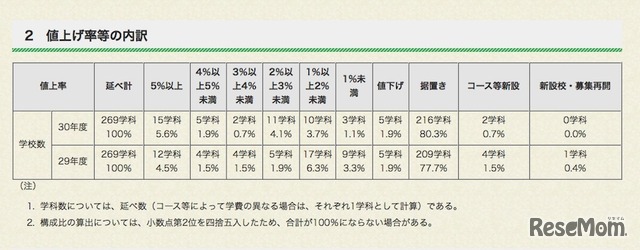 平成30年度 都内私立高校（全日制）の初年度納付金　値上げ率などの内訳　