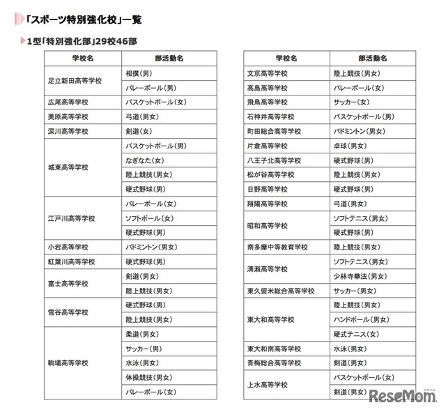 「スポーツ特別強化校」一覧　1型「特別強化部」29校46部