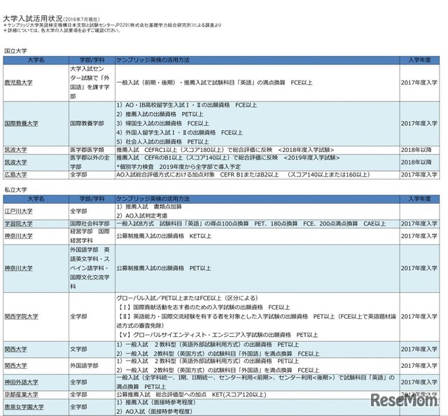 ケンブリッジ英語検定　大学入試での活用状況（2017年7月時点）