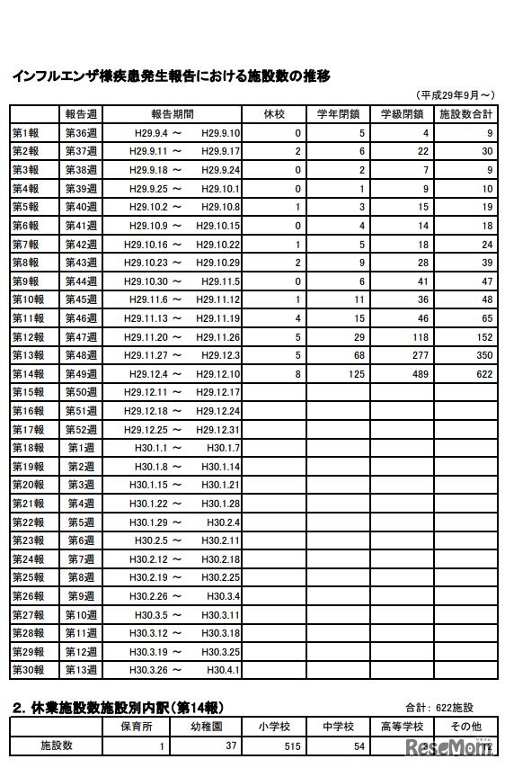 インフルエンザ様疾患発生報告における施設数の推移（2017年49週）