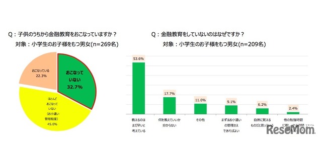 子どものうちから金融教育を行っているか、行っていない場合はなぜ金融教育をしていないのか