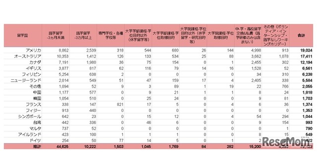 各国における留学目的数