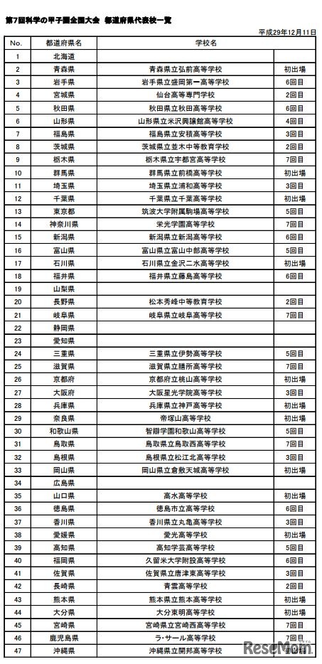 第7回科学の甲子園全国大会　都道府県代表校一覧