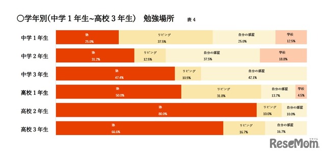 学年別　勉強場所について