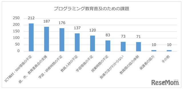 プログラミング教育普及のための課題