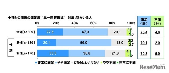 孫との関係の満足度