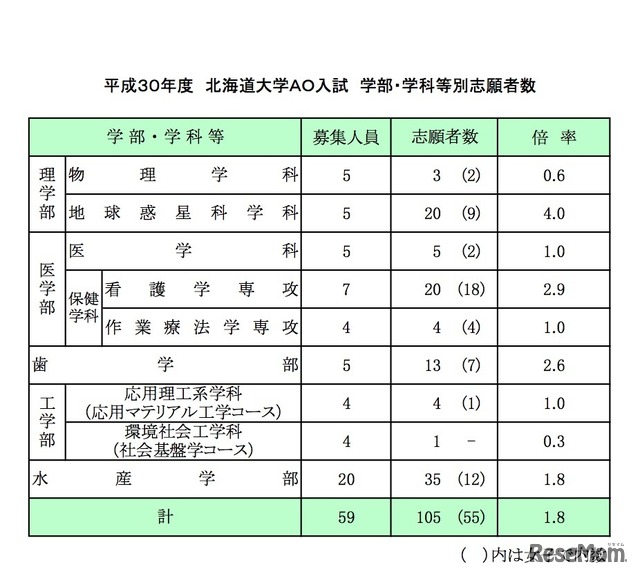 北海道大学　平成30年度AO入試 学部・学科別志願者数