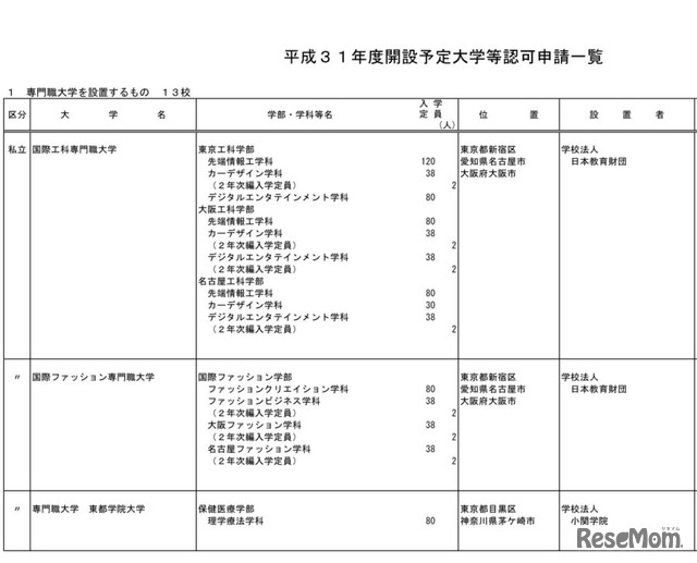 平成31年度開設予定大学等認可申請一覧（専門職大学）