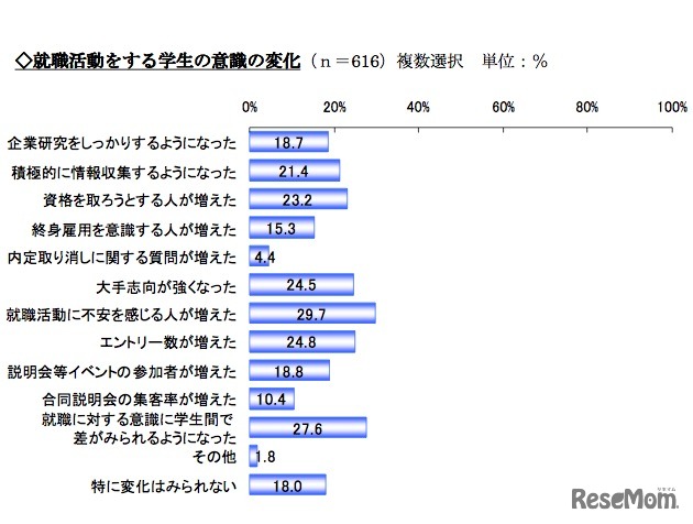 就職活動をする学生の意識の変化