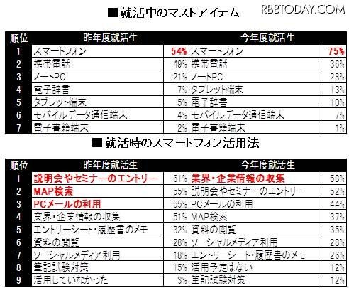 就活中のマストアイテム・活用法