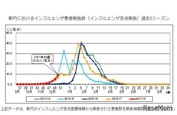 東京都内におけるインフルエンザ患者報告数（インフルエンザ定点報告）過去5シーズン
