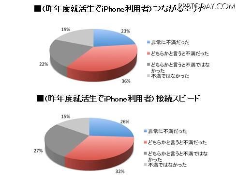 iPhoneつながるエリア・スピード