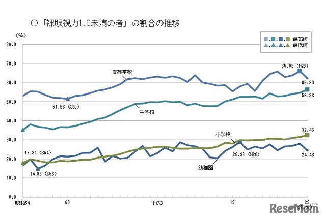 「裸眼視力1.0未満」の割合の推移